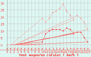 Courbe de la force du vent pour Treize-Vents (85)