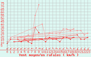 Courbe de la force du vent pour Chteauroux (36)