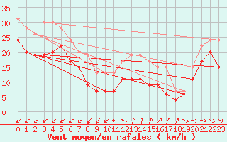 Courbe de la force du vent pour Cap Cpet (83)