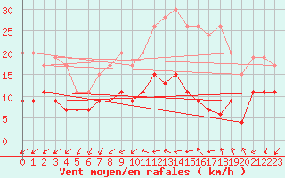 Courbe de la force du vent pour Le Mans (72)