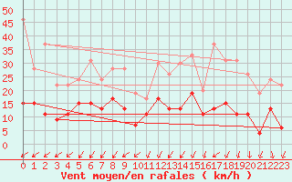 Courbe de la force du vent pour Lanvoc (29)