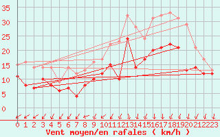 Courbe de la force du vent pour Le Havre - Octeville (76)
