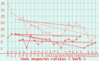 Courbe de la force du vent pour Millefonts - Nivose (06)