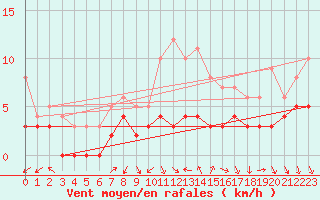 Courbe de la force du vent pour Strasbourg (67)