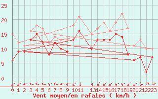 Courbe de la force du vent pour Cap de la Hague (50)