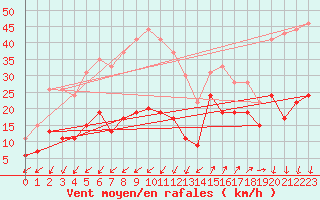 Courbe de la force du vent pour Saint-Auban (04)