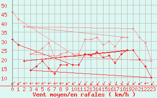 Courbe de la force du vent pour Dunkerque (59)