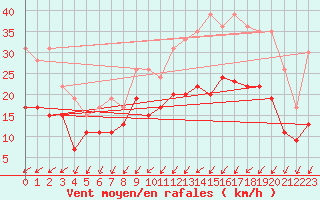 Courbe de la force du vent pour Evreux (27)