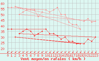 Courbe de la force du vent pour Le Talut - Belle-Ile (56)