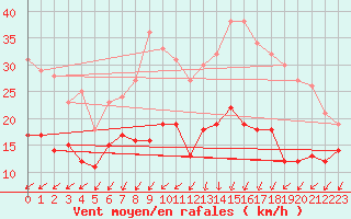 Courbe de la force du vent pour Ile d