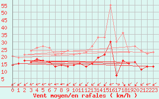 Courbe de la force du vent pour Bremerhaven