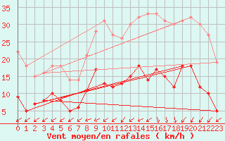 Courbe de la force du vent pour Cayeux-sur-Mer (80)