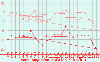 Courbe de la force du vent pour Dunkerque (59)