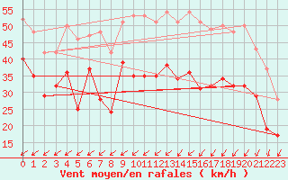 Courbe de la force du vent pour Ouessant (29)