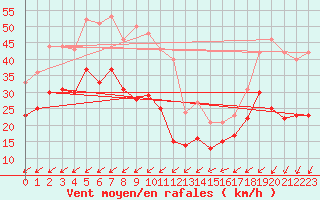 Courbe de la force du vent pour Mont-Saint-Vincent (71)