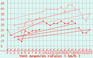 Courbe de la force du vent pour Brest (29)