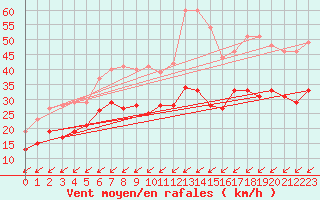 Courbe de la force du vent pour Cap Cpet (83)