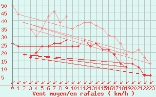 Courbe de la force du vent pour Saint-Brieuc (22)
