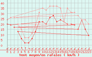 Courbe de la force du vent pour Cap Pertusato (2A)