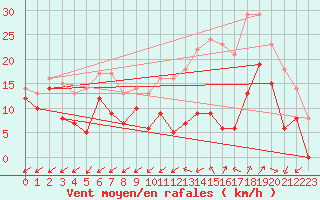 Courbe de la force du vent pour Orlans (45)