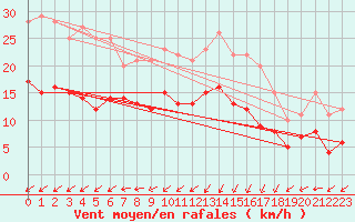 Courbe de la force du vent pour Barth