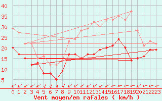 Courbe de la force du vent pour Metz-Nancy-Lorraine (57)