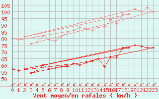 Courbe de la force du vent pour Porquerolles (83)