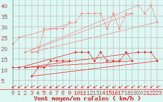 Courbe de la force du vent pour Elsenborn (Be)