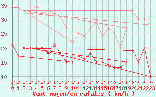 Courbe de la force du vent pour Le Havre - Octeville (76)