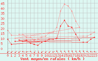 Courbe de la force du vent pour Nmes - Garons (30)