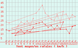 Courbe de la force du vent pour Le Havre - Octeville (76)