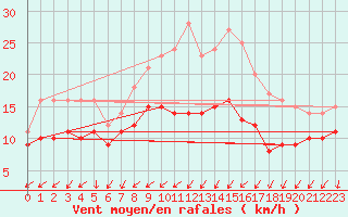 Courbe de la force du vent pour Ahaus