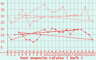 Courbe de la force du vent pour Angers-Beaucouz (49)