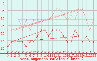 Courbe de la force du vent pour Beitem (Be)