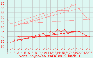 Courbe de la force du vent pour Saint-Brieuc (22)