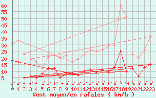 Courbe de la force du vent pour Cap de la Hve (76)