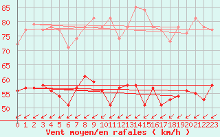 Courbe de la force du vent pour Porquerolles (83)