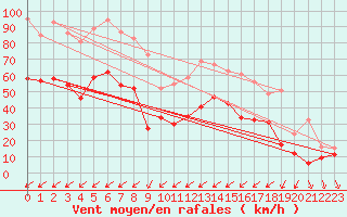 Courbe de la force du vent pour Porquerolles (83)