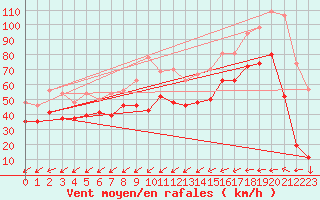 Courbe de la force du vent pour La Ciotat / Bec de l