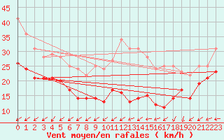 Courbe de la force du vent pour Weinbiet