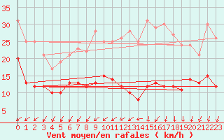 Courbe de la force du vent pour Villacoublay (78)