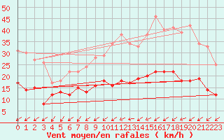 Courbe de la force du vent pour Poitiers (86)