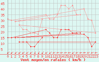 Courbe de la force du vent pour Valognes (50)