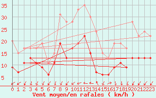 Courbe de la force du vent pour Blois (41)