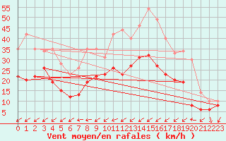 Courbe de la force du vent pour Putbus