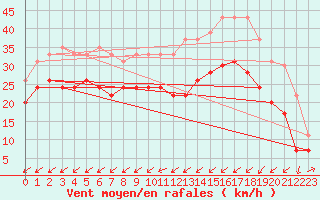 Courbe de la force du vent pour Cap Pertusato (2A)