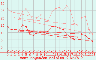Courbe de la force du vent pour Tours (37)