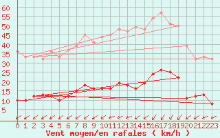 Courbe de la force du vent pour Sainte-Locadie (66)