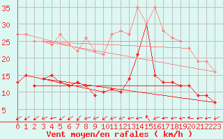 Courbe de la force du vent pour Essen