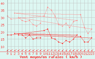 Courbe de la force du vent pour Limoges (87)